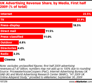 UK advertising spend
